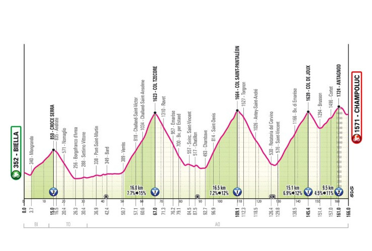 L'altimetria della 19ª tappa del 'Giro d'Italia' 2025