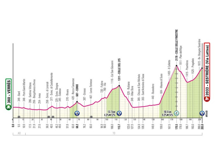 L'altimetria della 20ª tappa del 'Giro d'Italia' 2025