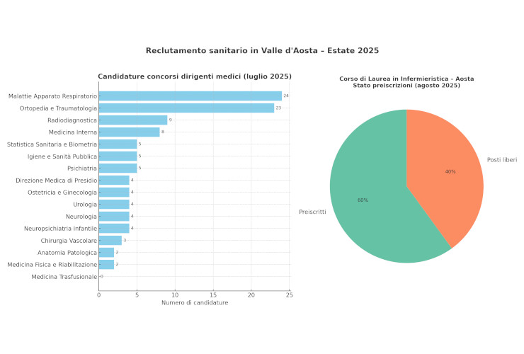 I dati sul reclutamento del personale sanitario in Valle d'Aosta ed i posti in Infermieristica