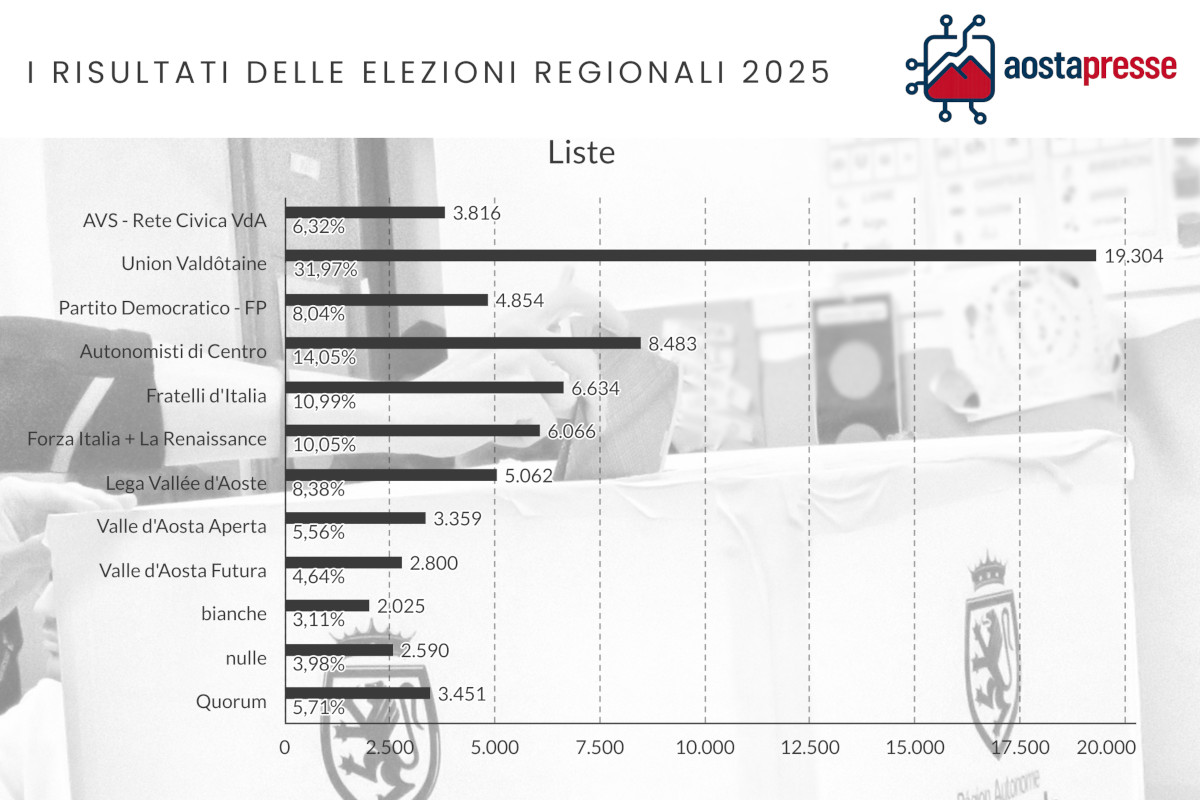 I risultati delle elezioni regionali 2025