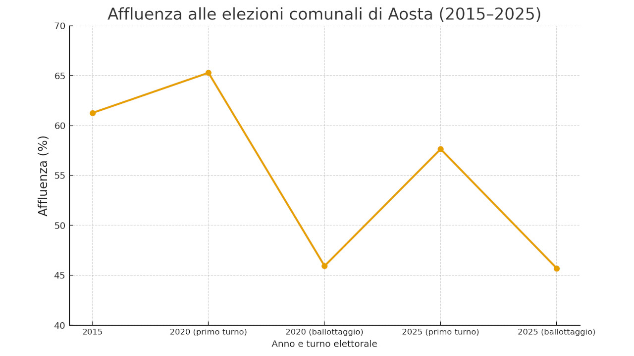 L'andamento dell'affluenza al voto alle ultime elezioni comunali ad Aosta