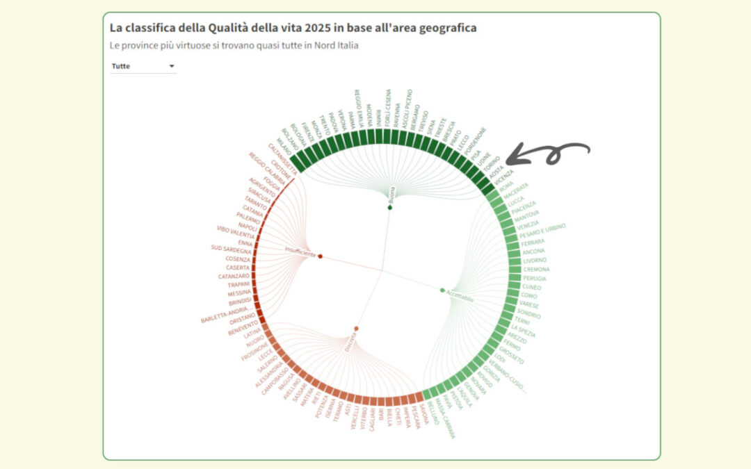 Qualità della vita, la Valle d’Aosta scivola al 27° posto: bene il lavoro, male sicurezza e demografia