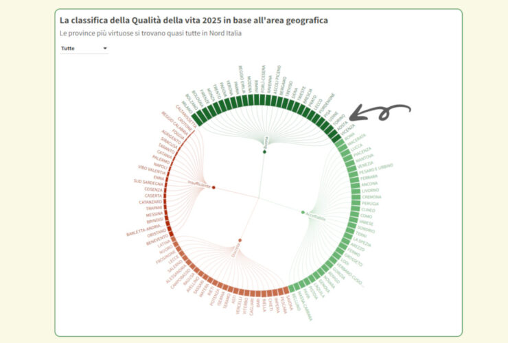 La classifica dello studio 2025 di ItaliaOggi sulla Qualità della vita nelle province italiane