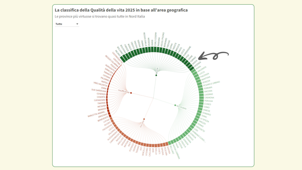 La classifica dello studio 2025 di ItaliaOggi sulla Qualità della vita nelle province italiane