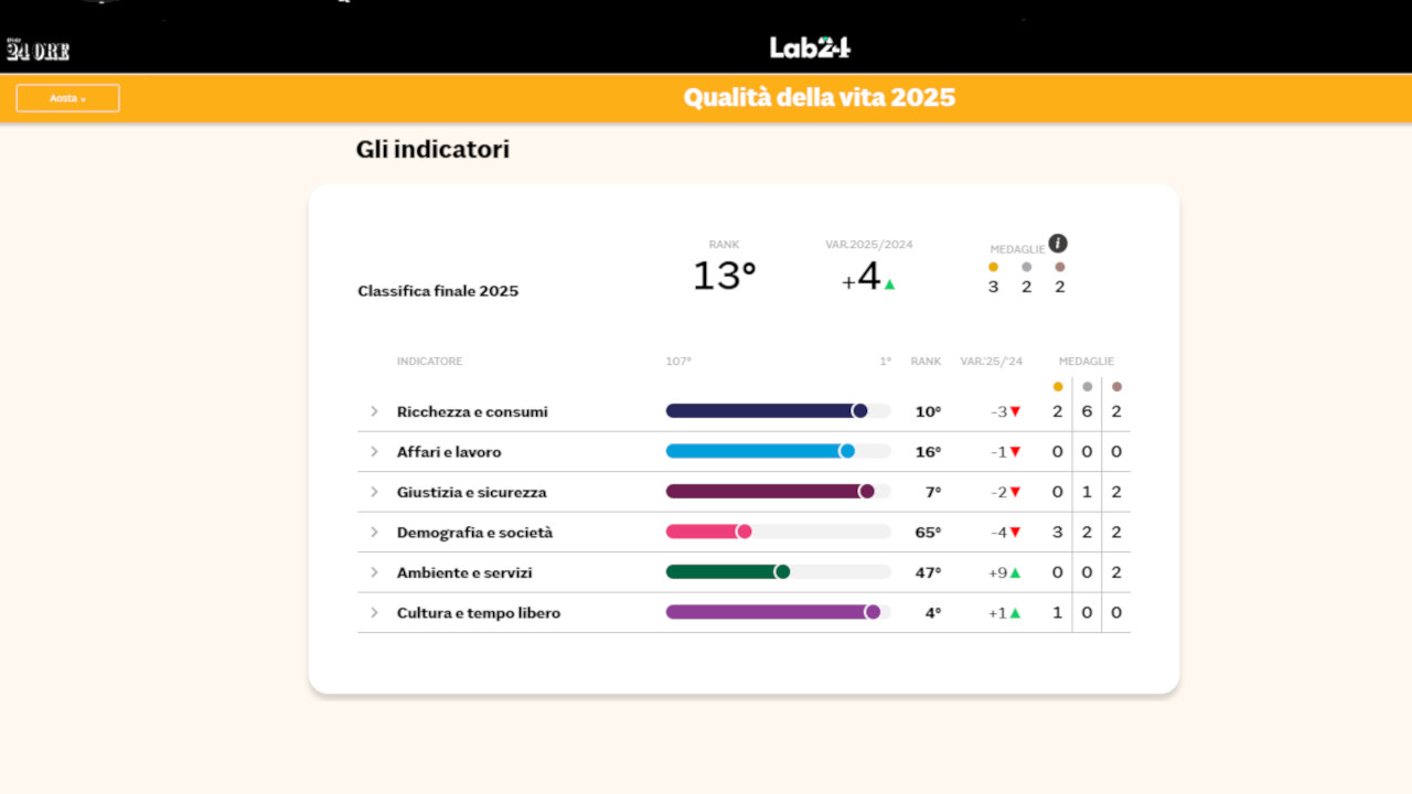 La sintesi dei risultati di Aosta dell'analisi 'Qualità della vita 2025' del Sole - 24 Ore