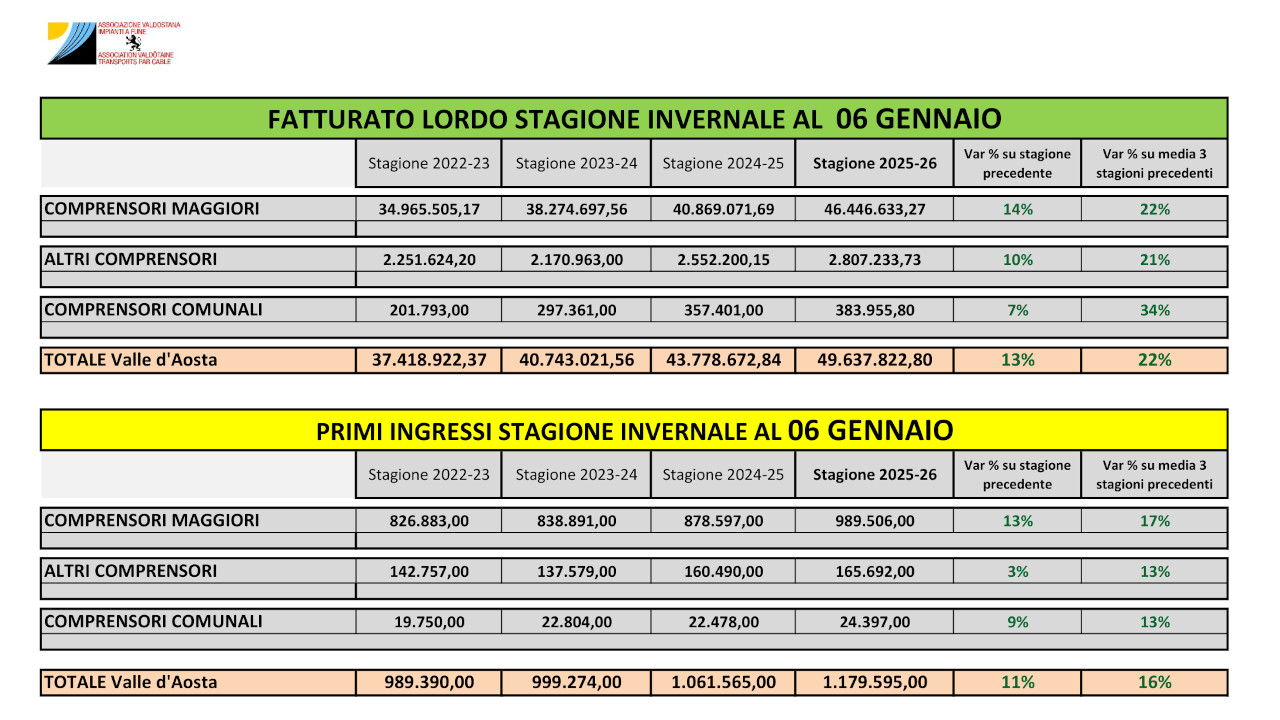 I dati delle presenze nei comprensori sciistici valdostani da ottobre al 6 gennaio 2026