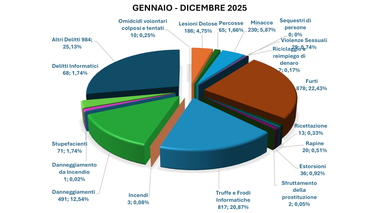 NEL 2025 NELLA PROCURA DI AOSTA REATI IN AUMENTO, CON UN UFFICIO AL LIMITE TRA CARENZE E APP 1 La suddivisione dei reati perseguiti in Valle d'Aosta nel 2025