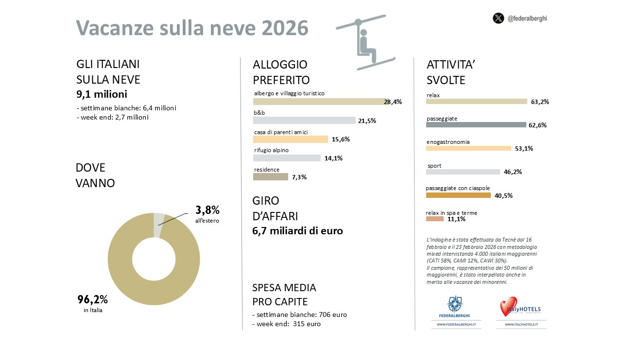 NEVE: 9,1 MILIONI DI ITALIANI IN VACANZA: VALLE D’AOSTA TRA LE PROTAGONISTE NEL 2026 1 I dati dello studio di Federalberghi