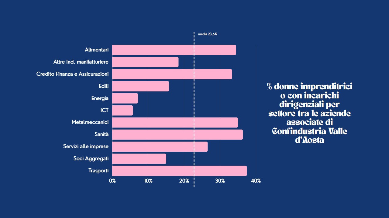 I dati sull'imprenditoria femminili diffusi da Confindustria Valle d'Aosta
