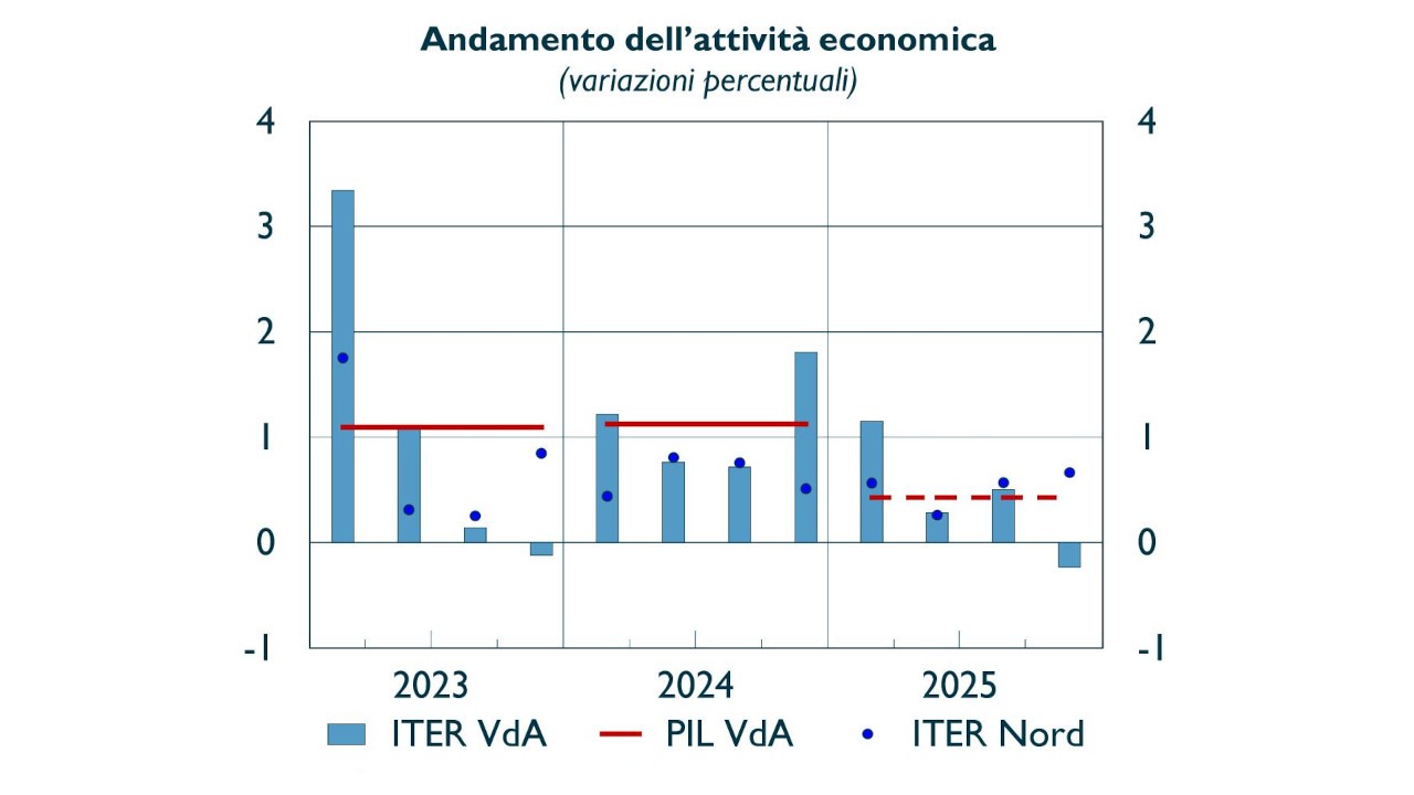 BANKITALIA: VALLE D’AOSTA IN CRESCITA LENTA, TURISMO FORTE MA LAVORO ANCORA FRAGILE 1 L'andamento dell'economia in Valle d'Aosta