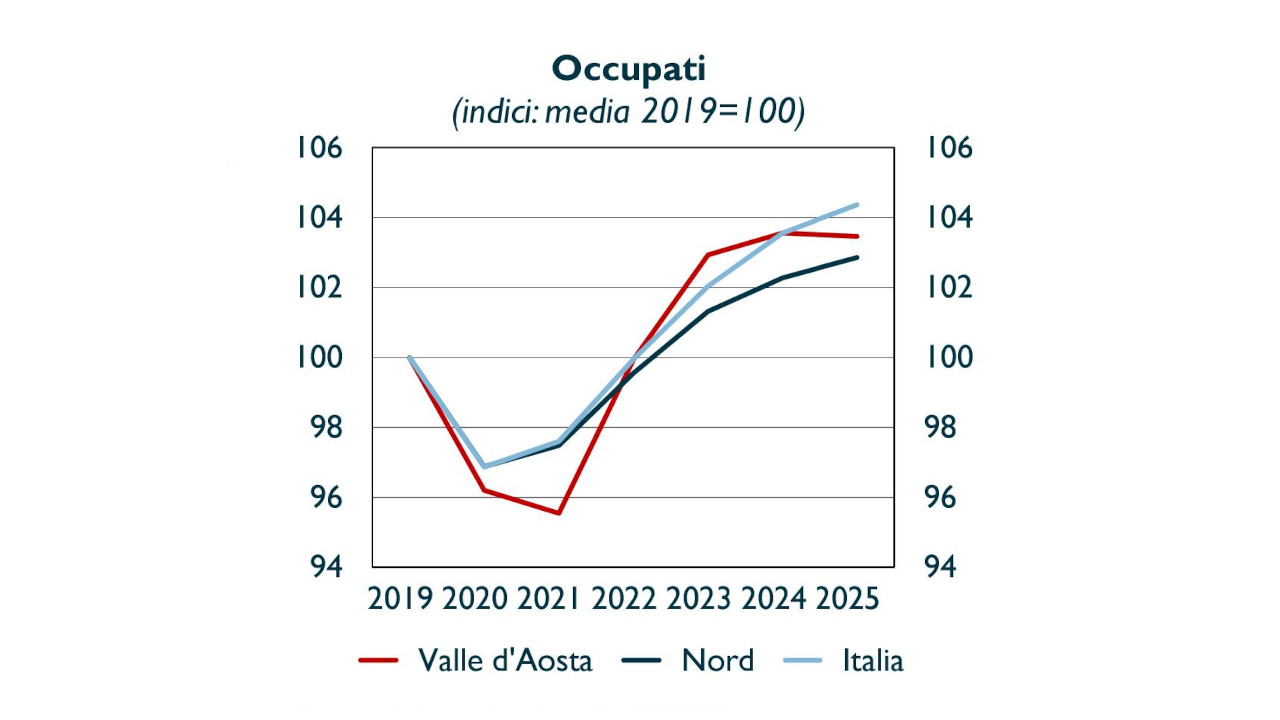 BANKITALIA: VALLE D’AOSTA IN CRESCITA LENTA, TURISMO FORTE MA LAVORO ANCORA FRAGILE 3 La situazione del lavoro in Valle d'Aosta