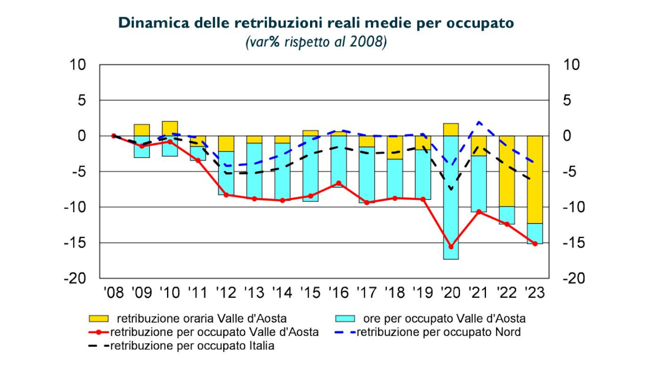 BANKITALIA: VALLE D’AOSTA IN CRESCITA LENTA, TURISMO FORTE MA LAVORO ANCORA FRAGILE 6 Le retribuzioni in Valle d'Aosta